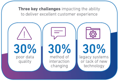 Improving the customer experience with data quality