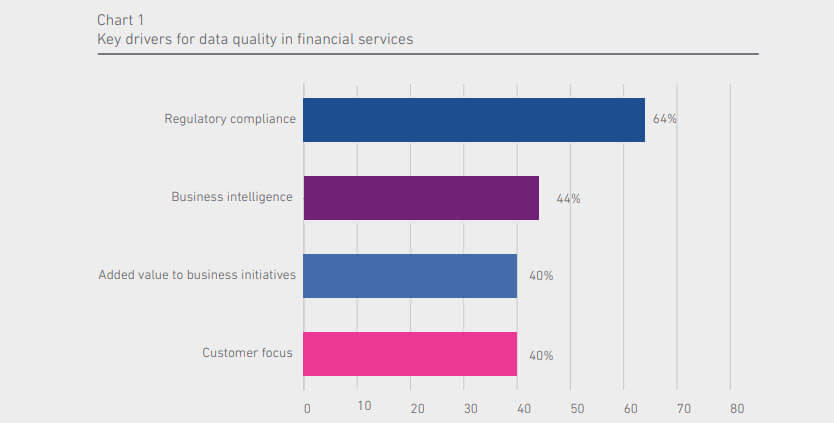 Key drivers for data quality in financial services