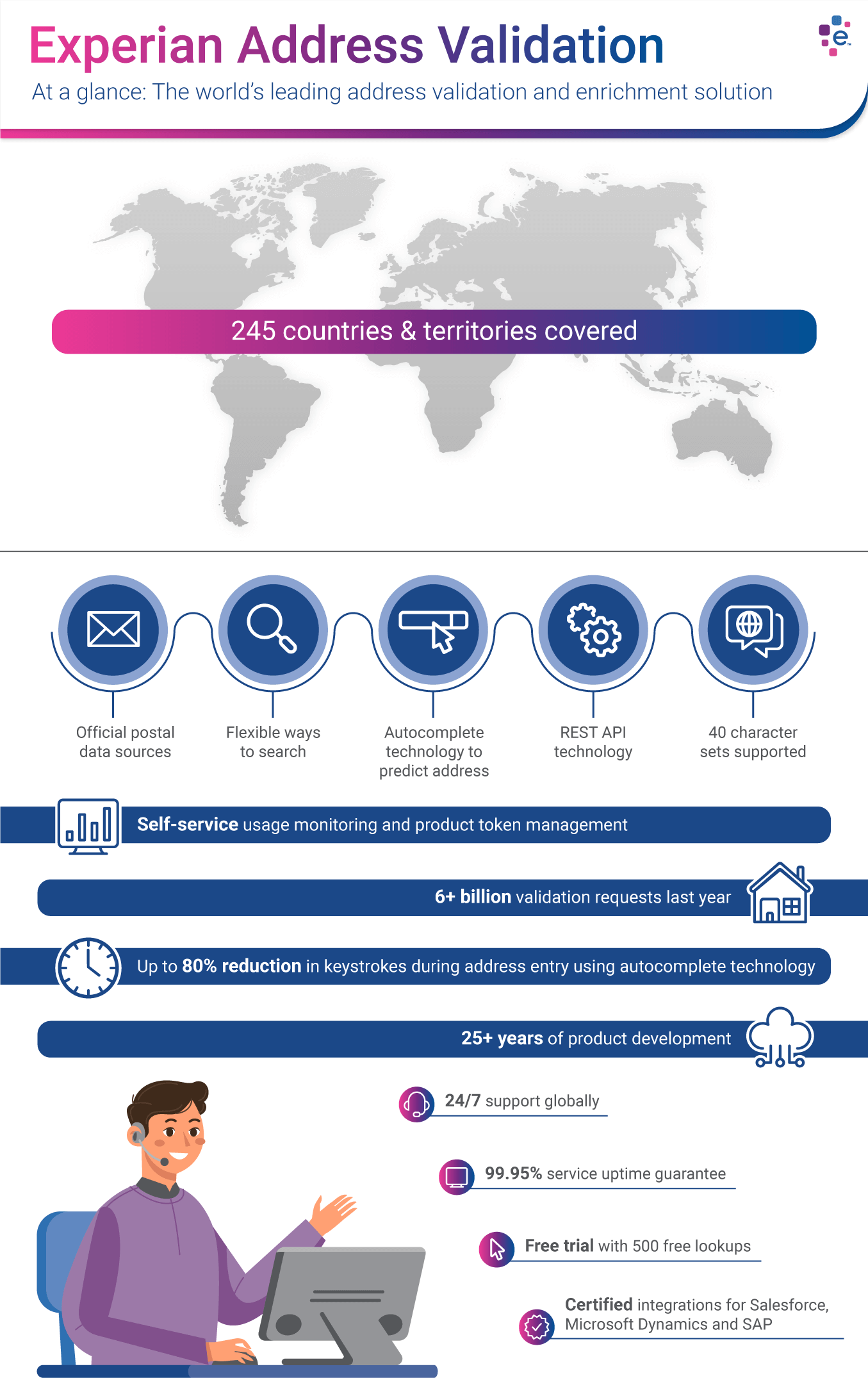Experian Address Validation Experian