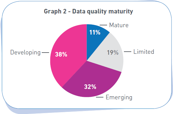 Data quality, data maturity
