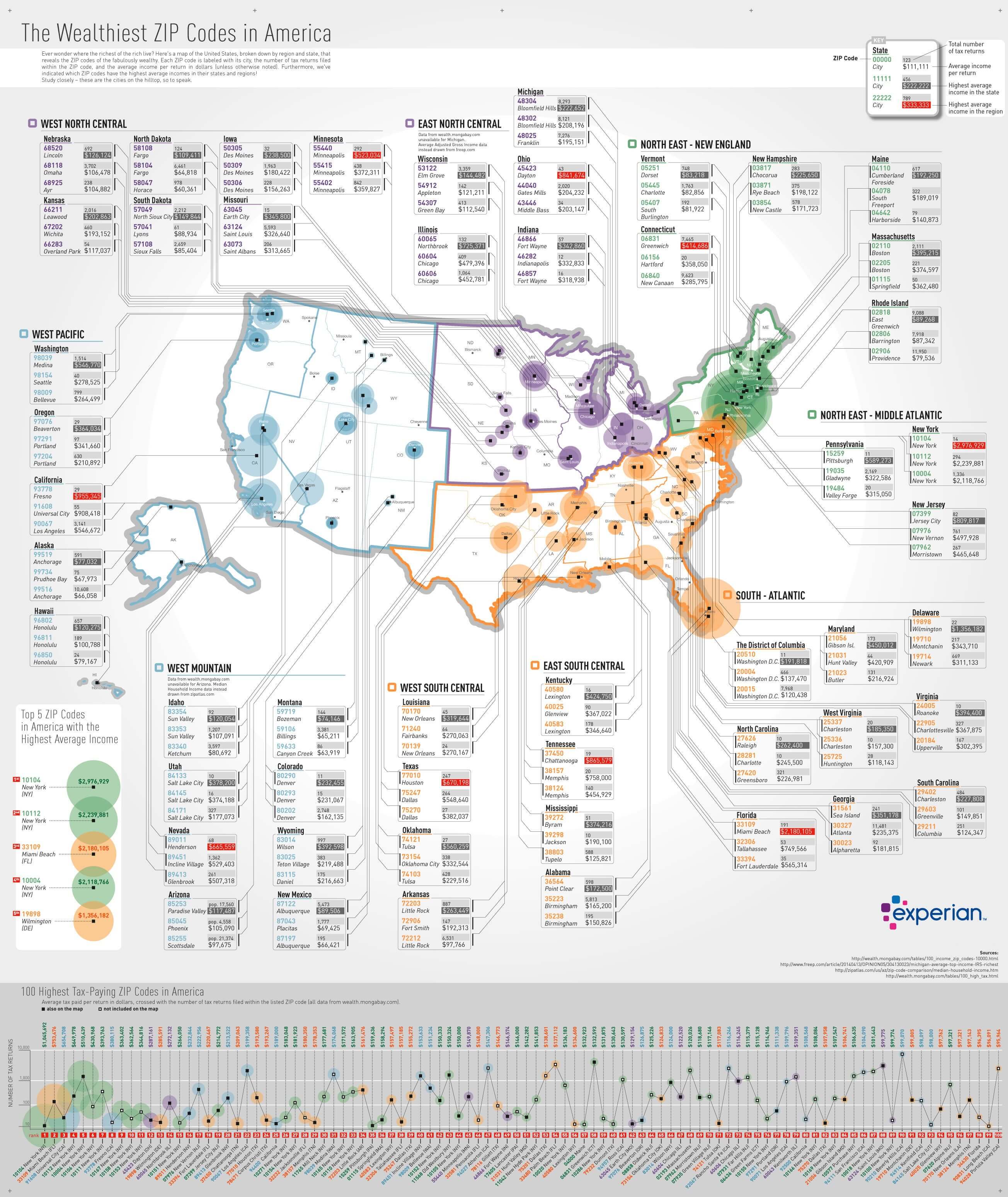 Wealthiest Zip Codes In America Infographic Experian 0596